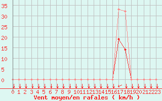 Courbe de la force du vent pour Estoher (66)