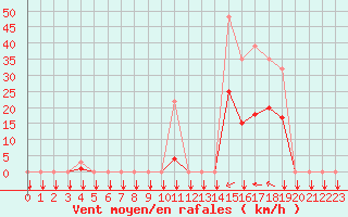 Courbe de la force du vent pour Estoher (66)