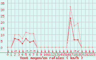 Courbe de la force du vent pour Estoher (66)