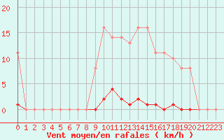 Courbe de la force du vent pour Saint-Germain-le-Guillaume (53)