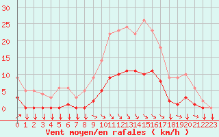 Courbe de la force du vent pour Thorigny (85)