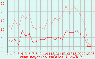 Courbe de la force du vent pour Bziers-Centre (34)