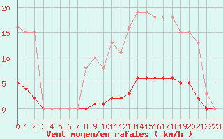 Courbe de la force du vent pour Bziers-Centre (34)