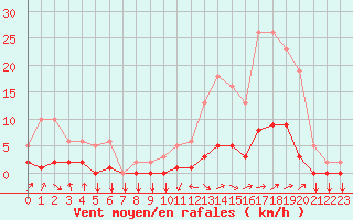 Courbe de la force du vent pour Tthieu (40)