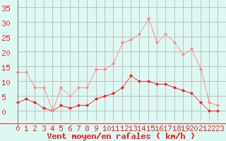 Courbe de la force du vent pour Leign-les-Bois (86)