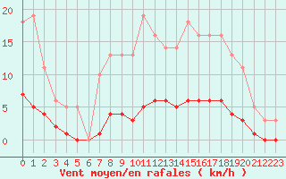 Courbe de la force du vent pour Leign-les-Bois (86)