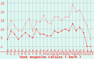 Courbe de la force du vent pour Buzenol (Be)