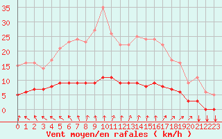 Courbe de la force du vent pour Thorigny (85)