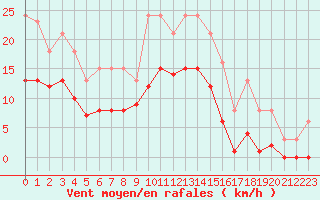 Courbe de la force du vent pour Arles-Ouest (13)