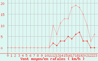 Courbe de la force du vent pour Bziers-Centre (34)
