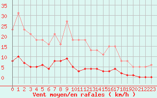 Courbe de la force du vent pour Bziers-Centre (34)