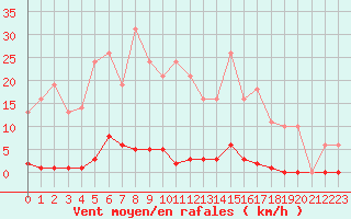 Courbe de la force du vent pour Saint-Germain-le-Guillaume (53)
