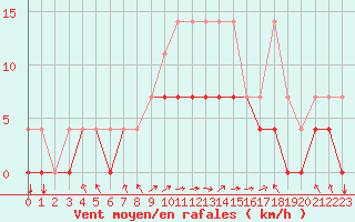 Courbe de la force du vent pour Sint Katelijne-waver (Be)