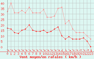 Courbe de la force du vent pour Buzenol (Be)