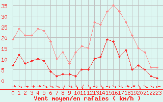 Courbe de la force du vent pour Nostang (56)