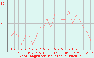 Courbe de la force du vent pour Douzy (08)