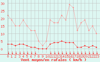 Courbe de la force du vent pour Remich (Lu)