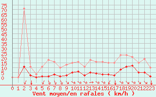 Courbe de la force du vent pour Saint-Amans (48)
