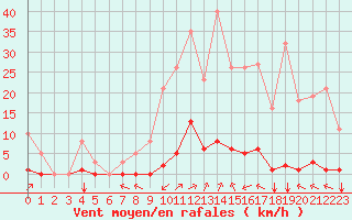 Courbe de la force du vent pour Puy-Saint-Pierre (05)
