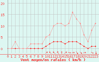 Courbe de la force du vent pour Rmering-ls-Puttelange (57)