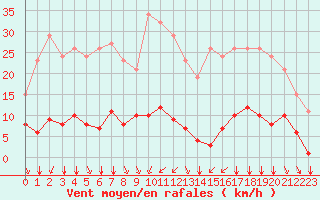 Courbe de la force du vent pour Bziers-Centre (34)