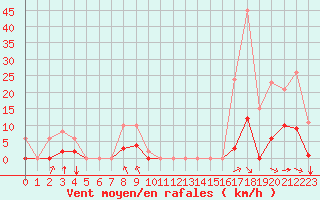 Courbe de la force du vent pour Saint-Amans (48)