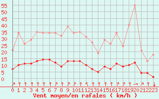 Courbe de la force du vent pour Guret (23)