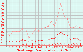 Courbe de la force du vent pour Saint-Maximin-la-Sainte-Baume (83)