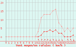 Courbe de la force du vent pour Voinmont (54)