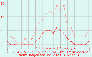 Courbe de la force du vent pour Saint-Martin-du-Bec (76)