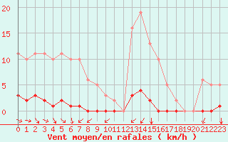 Courbe de la force du vent pour Nostang (56)