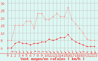 Courbe de la force du vent pour Prades-le-Lez - Le Viala (34)