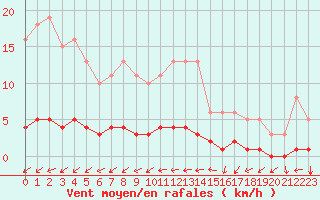 Courbe de la force du vent pour Continvoir (37)