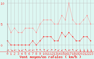 Courbe de la force du vent pour Fiscaglia Migliarino (It)