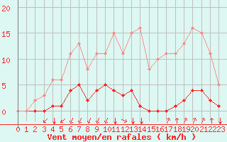 Courbe de la force du vent pour Castellbell i el Vilar (Esp)