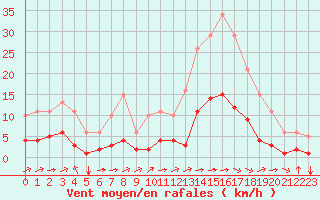 Courbe de la force du vent pour Luc-sur-Orbieu (11)