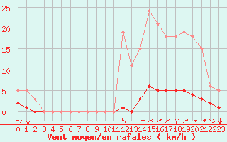 Courbe de la force du vent pour Champtercier (04)