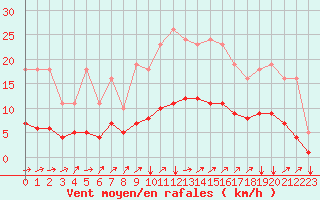 Courbe de la force du vent pour Neufchef (57)