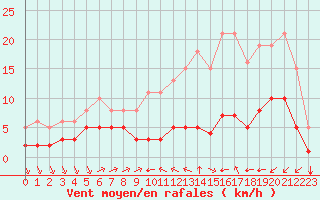 Courbe de la force du vent pour Estres-la-Campagne (14)