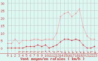 Courbe de la force du vent pour Millau (12)