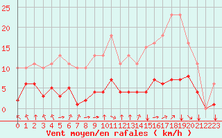 Courbe de la force du vent pour Corny-sur-Moselle (57)