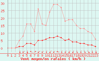 Courbe de la force du vent pour Nostang (56)