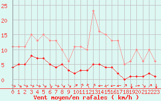 Courbe de la force du vent pour Grimentz (Sw)