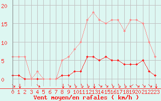 Courbe de la force du vent pour Aizenay (85)