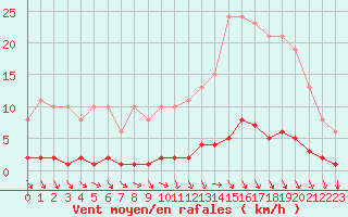 Courbe de la force du vent pour Caix (80)