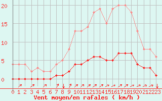 Courbe de la force du vent pour Seichamps (54)