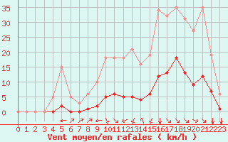 Courbe de la force du vent pour Saint-Martin-de-Londres (34)