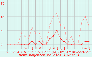 Courbe de la force du vent pour Seichamps (54)