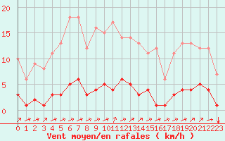 Courbe de la force du vent pour Rmering-ls-Puttelange (57)