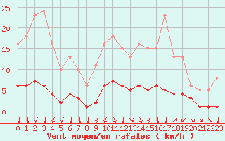 Courbe de la force du vent pour Chailles (41)